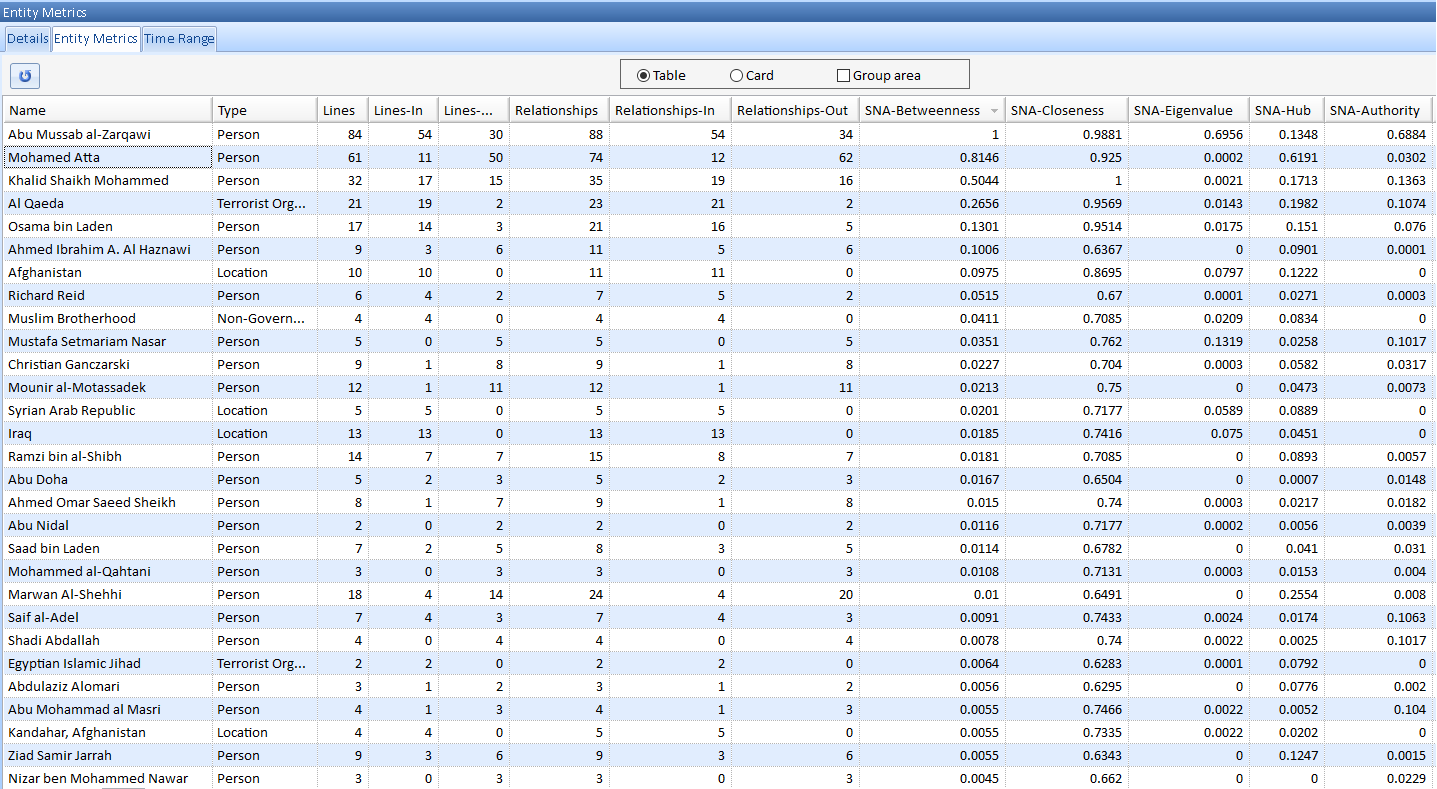 Social Network Analysis values showing betweeness, degree, closeness, eigenvalue, and hub and authority centrality